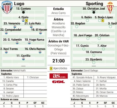 El Lugo desconfía de las bajas sportinguistas en el Anxo Carro