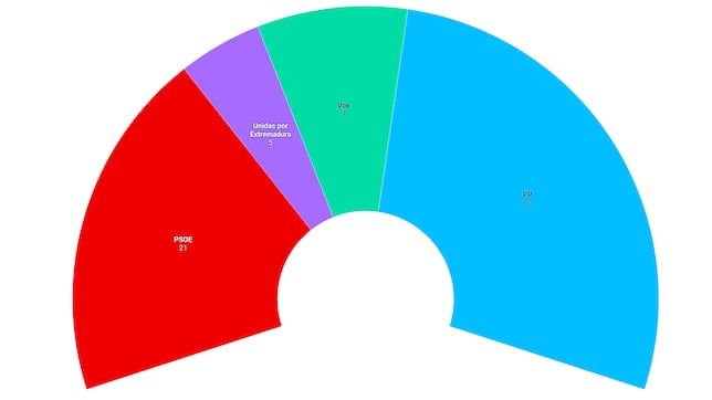 Las encuestan prevén un escenario claro en las elecciones de Extremadura