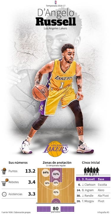 Russell-Ingram-Randle, el nuevo big three de los 'baby Lakers'