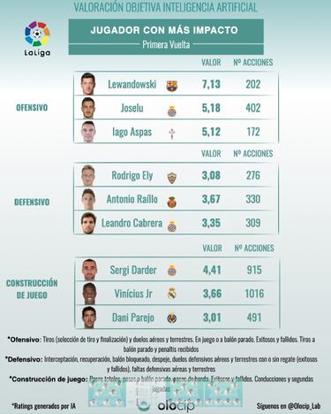 Fede Valverde, el jugador mejor valorado de LaLiga para la IA