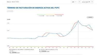 Precio de la luz por horas, 26 de diciembre | ?Cu¨¢ndo es m¨¢s barato y cu¨¢ndo es m¨¢s caro el kWh?