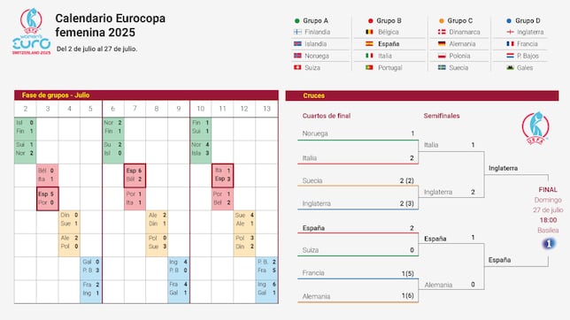 Cuadro de la Eurocopa femenina: equipos clasificados, fechas y cruces de cuartos y semifinales y final