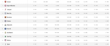 La IA condena a Madrid, Atlético y Barça