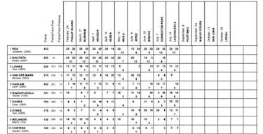 Bautista casi dice adiós al título: caída y abandono en Laguna Seca