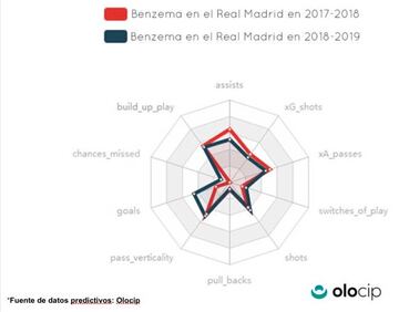 Gr&aacute;fico Benzema