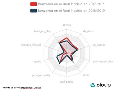 Post-Cristiano Benzema form predicted by Artificial intelligence