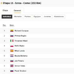 Etapa 15: clasificaciones del día y así está la general del Giro