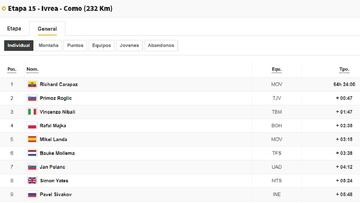 Clasificaciones de la 15ª etapa del Giro de Italia 2019.