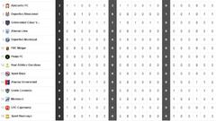 Así está la tabla de posiciones del Clausura de la Liga 1