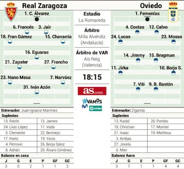 El Zaragoza, a levantar el vuelo frente a un Oviedo en racha
