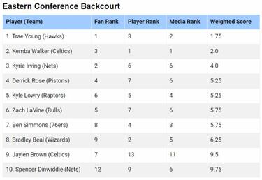 Indignación por la ausencia de Beal y Booker: "La NBA es ridícula"
