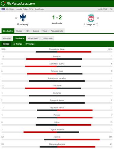 Rayados generó más opciones de gol que el Liverpool