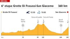 Giro de Italia 2021 hoy, etapa 6: perfil y recorrido