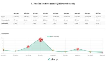 Valor acumulado negativo de Jovic en los tiros cada 90 minutos.