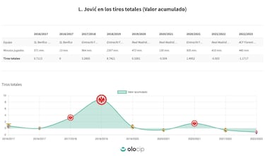 Jovic “desilusiona” y la Fiore ya busca atacantes