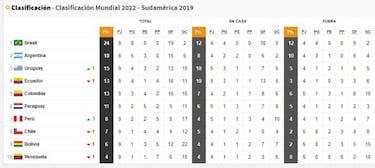 Tabla de posiciones, Eliminatorias Sudamericanas. ¿En qué puesto está Chile?