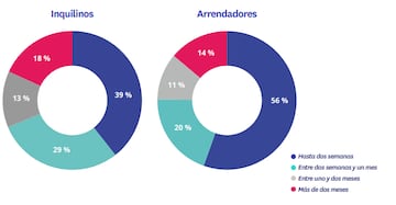 Duración del proceso de alquiler en 2024. Fuente: Fotocasa.