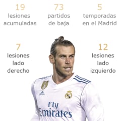 Las 19 lesiones y los 73 partidos de baja de Bale en el Madrid
