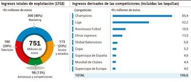 El Madrid tiene mejor salud económica que el Barcelona