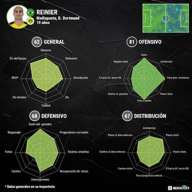 El Borussia Dortmund planea romper ya la cesión de Reinier