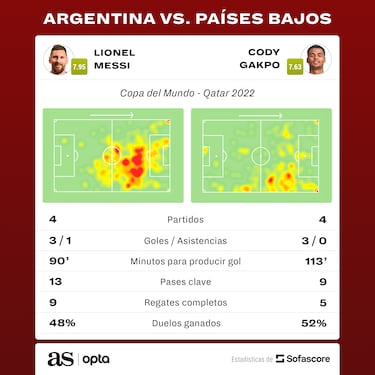 Messi goes up against Gakpo: the World Cup’s breakout star