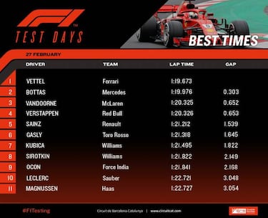 Test día 2: Ferrari brilla y McLaren tiene un mal día en Barcelona