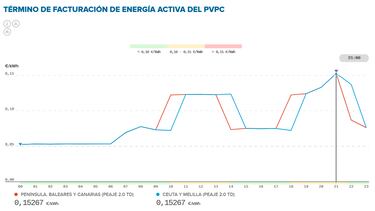 Precio de la luz por horas, 18 de abril | ¿Cuándo es más barato y cuándo es más caro el kWh?