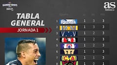 Tabla general de la Liga MX: jornada 1, Guardianes 2020