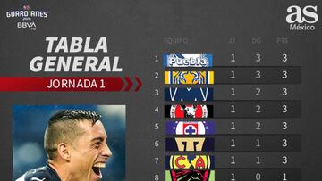 Tabla general de la Liga MX: jornada 1, Guardianes 2020