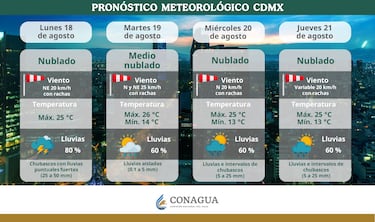 Clima en CDMX y Edomex del 19 al 21 de agosto: pronóstico completo y a qué hora lloverá