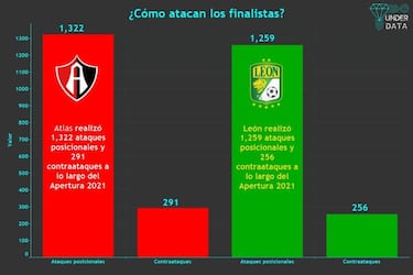 Atlas vs León: los datos y una amplia paridad de los finalistas