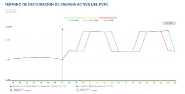 Precio de la luz por horas, 28 de marzo | ?Cu¨¢ndo es m¨¢s barato y cu¨¢ndo es m¨¢s caro el kWh?