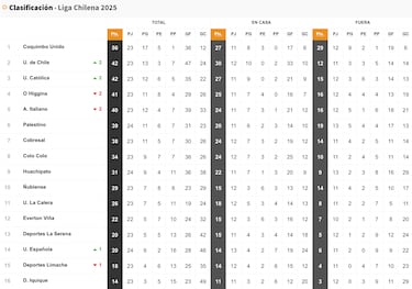 Tabla de posiciones Campeonato Nacional 2025 actualizada hoy, 13 de octubre: fecha 24, fútbol chileno
