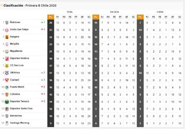 Ñublense ganó a San Luis y recuperó la cima de la B