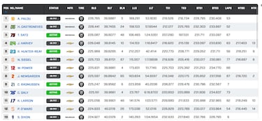 Power y Newgarden sancionados y saldr¨¢n ¨²ltimos a las 500 Millas