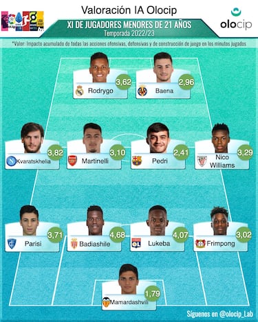 El mejor once Sub-21: dominio de La Liga