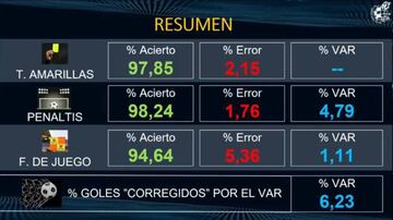 Resumen de incidencias e intervenci&oacute;n del VAR en los partidos de la primera vuelta de LaLiga Santander.