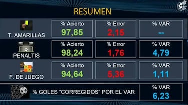 Balance del VAR: 2.280 jugadas chequeadas, 58 correcciones...