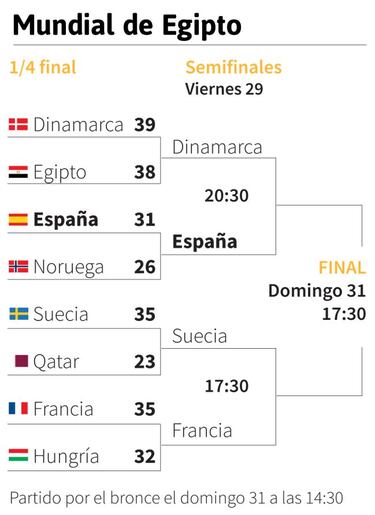 Mundial de balonmano 2021: partidos, horarios, calendario y resultados de semifinales