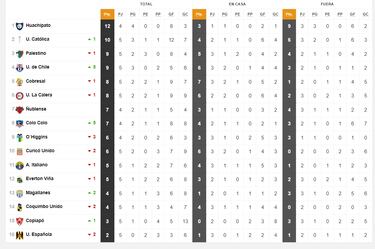 Tabla de posiciones Campeonato Nacional 2023 actualizada hoy, 20 de febrero: fecha 5, fútbol chileno