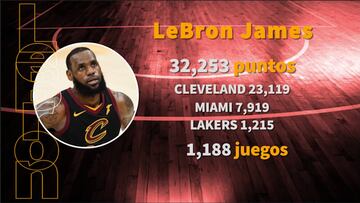 Los máximos anotadores de la historia en la NBA