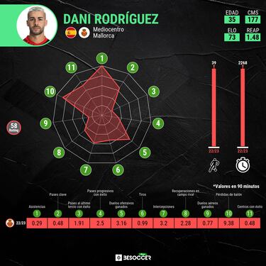 Dani Rodr¨ªguez se hace un hueco en la historia del Mallorca