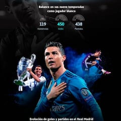 El legado de Cristiano en el Madrid analizado en gráfico