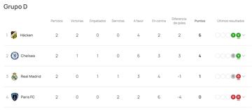 Clasificación actual del grupo D de la Champions femenina, en el que está el Real Madrid.