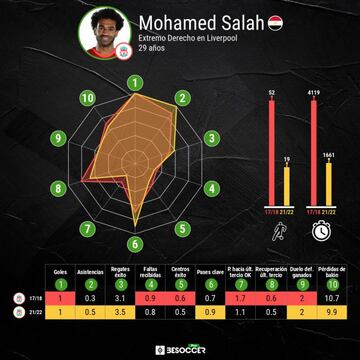 Estadísticas de Mohamed Salah, jugador del Liverpool.