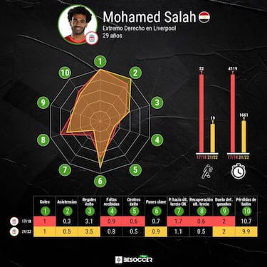 Ni Messi ni Cristiano: "Si me dieran a elegir cualquier jugador para mi equipo, ser¨ªa Salah"