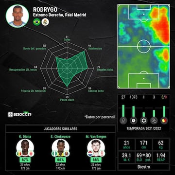 Estad&iacute;sticas de Rodrygo en Liga.