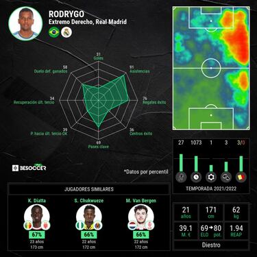 Rodrygo, el desfibrilador