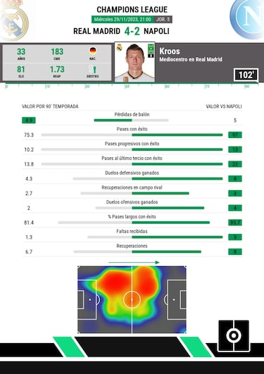 Kroos brilla con escolta