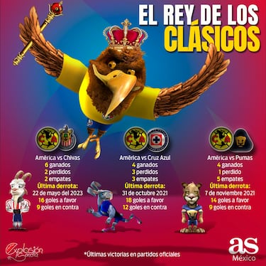 Cuál es el récord y cuándo fue la última vez que América perdió con los otros grandes de la Liga MX
